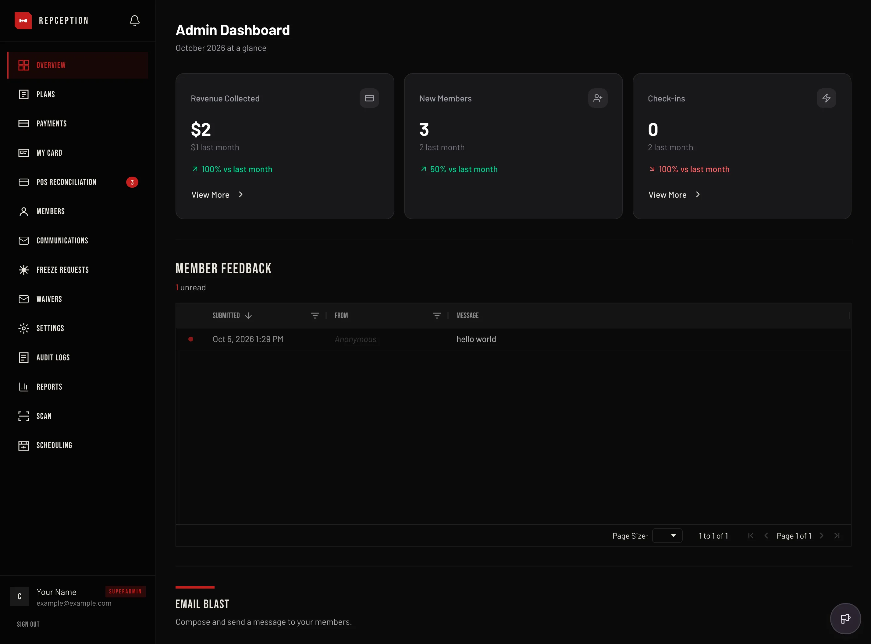 Repception admin dashboard showing revenue, new members, check-ins, and member feedback.